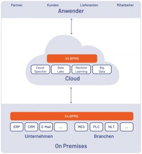 X4 BPMS in der Cloud