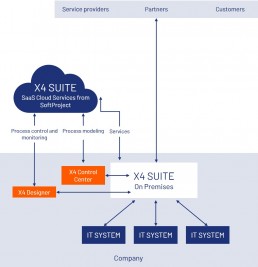 X4 Suite Software as a Service Cloud